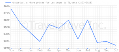 Price overview for flights from Las Vegas to Tijuana