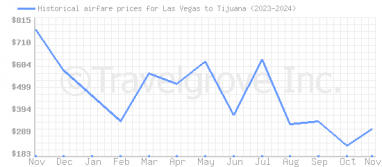 Price overview for flights from Las Vegas to Tijuana