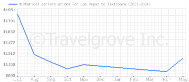 Price overview for flights from Las Vegas to Timisoara
