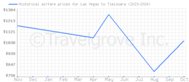 Price overview for flights from Las Vegas to Timisoara