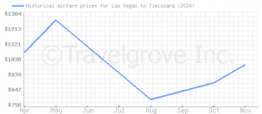 Price overview for flights from Las Vegas to Timisoara