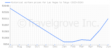 Price overview for flights from Las Vegas to Tokyo