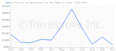 Price overview for flights from Las Vegas to Tokyo