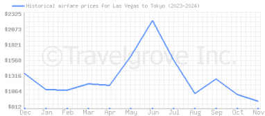 Price overview for flights from Las Vegas to Tokyo