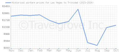 Price overview for flights from Las Vegas to Trinidad