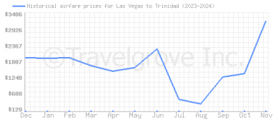 Price overview for flights from Las Vegas to Trinidad