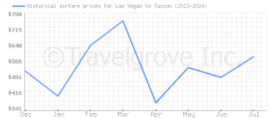 Price overview for flights from Las Vegas to Tucson