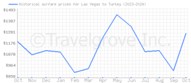 Price overview for flights from Las Vegas to Turkey