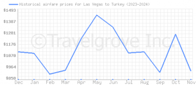 Price overview for flights from Las Vegas to Turkey