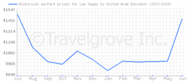 Price overview for flights from Las Vegas to United Arab Emirates