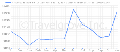 Price overview for flights from Las Vegas to United Arab Emirates