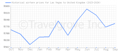 Price overview for flights from Las Vegas to United Kingdom