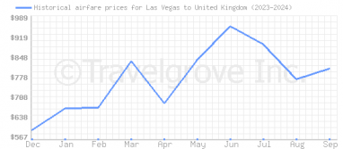 Price overview for flights from Las Vegas to United Kingdom