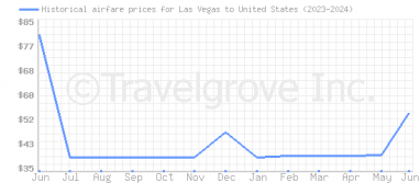 Price overview for flights from Las Vegas to United States