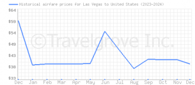 Price overview for flights from Las Vegas to United States