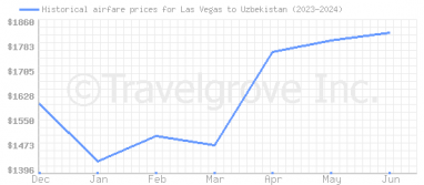 Price overview for flights from Las Vegas to Uzbekistan