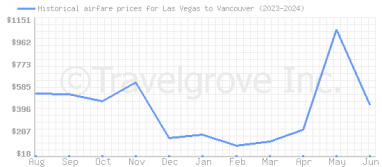 Price overview for flights from Las Vegas to Vancouver