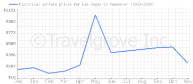 Price overview for flights from Las Vegas to Vancouver