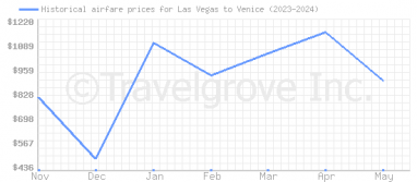 Price overview for flights from Las Vegas to Venice