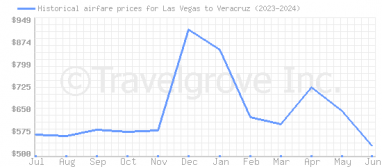 Price overview for flights from Las Vegas to Veracruz