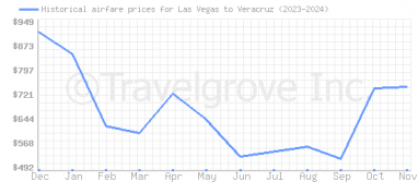 Price overview for flights from Las Vegas to Veracruz