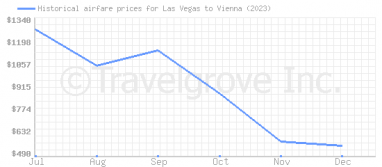 Price overview for flights from Las Vegas to Vienna
