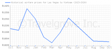 Price overview for flights from Las Vegas to Vietnam