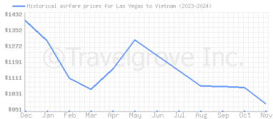 Price overview for flights from Las Vegas to Vietnam