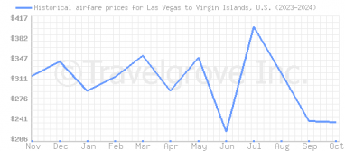 Price overview for flights from Las Vegas to Virgin Islands, U.S.