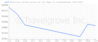 Price overview for flights from Las Vegas to Vishakhapatnam