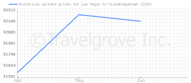 Price overview for flights from Las Vegas to Vishakhapatnam