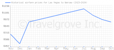 Price overview for flights from Las Vegas to Warsaw