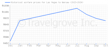 Price overview for flights from Las Vegas to Warsaw