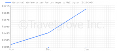 Price overview for flights from Las Vegas to Wellington