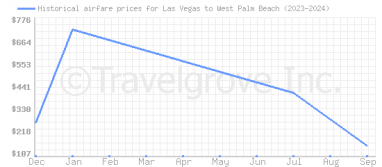 Price overview for flights from Las Vegas to West Palm Beach