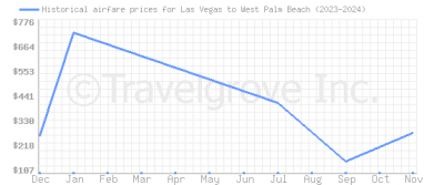 Price overview for flights from Las Vegas to West Palm Beach