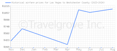 Price overview for flights from Las Vegas to Westchester County