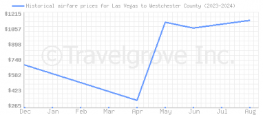 Price overview for flights from Las Vegas to Westchester County