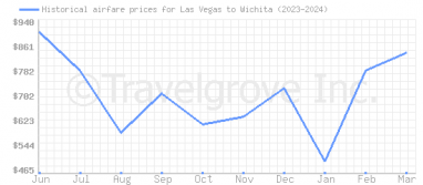 Price overview for flights from Las Vegas to Wichita