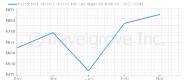 Price overview for flights from Las Vegas to Wichita