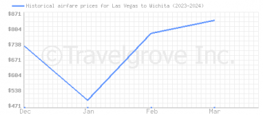 Price overview for flights from Las Vegas to Wichita