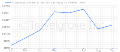 Price overview for flights from Las Vegas to Yerevan