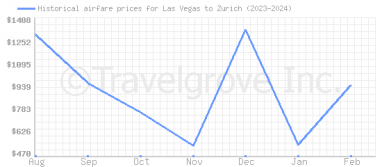 Price overview for flights from Las Vegas to Zurich