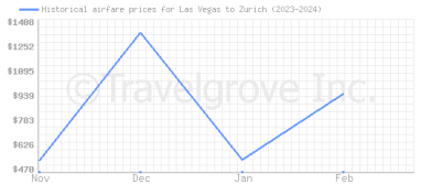 Price overview for flights from Las Vegas to Zurich