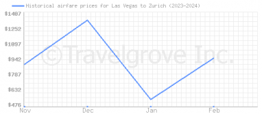 Price overview for flights from Las Vegas to Zurich