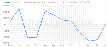 Price overview for flights from Latrobe to Fort Lauderdale