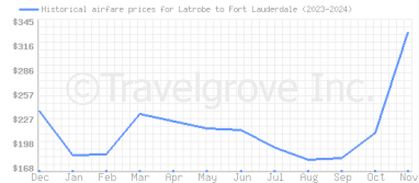 Price overview for flights from Latrobe to Fort Lauderdale