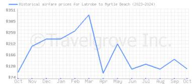 Price overview for flights from Latrobe to Myrtle Beach