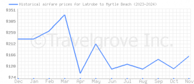 Price overview for flights from Latrobe to Myrtle Beach