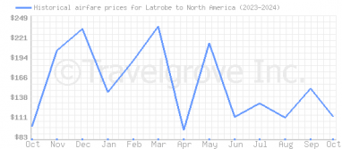 Price overview for flights from Latrobe to North America